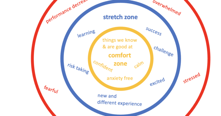 Why Comfort Zone And Stretching Zone Can Be (almost) One - Ute's ...