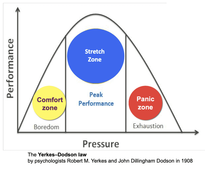 Why comfort zone and stretching zone can be (almost) one - Ute's  International Lounge & Academy