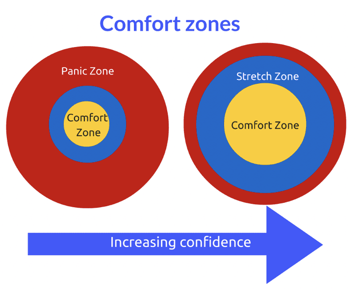 Comfort, stretch and danger- it's all about the zones